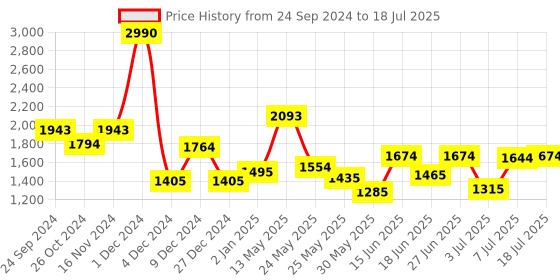 myntra.com Mochi PU Structured Sling Bag With Quilted mochi Price History Graph from 24 Sep 2024 to 7 Jul 2025