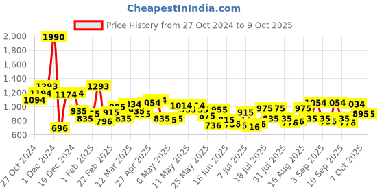 myntra.com Mochi PU Swagger Handheld Bag with Tasselled mochi Price History Graph from 27 Oct 2024 to 9 Oct 2025