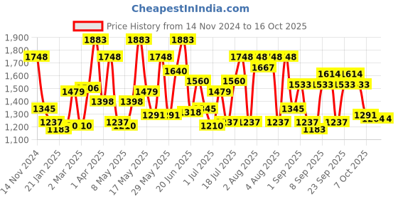 myntra.com Mochi PU Swagger Shoulder Bag with Quilted mochi Price History Graph from 14 Nov 2024 to 15 Oct 2025
