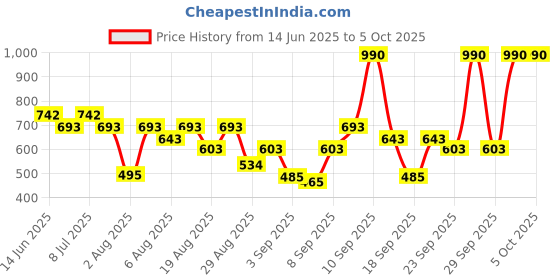 myntra.com Mochi PU Swagger Sling Bag mochi Price History Graph from 14 Jun 2025 to 4 Oct 2025