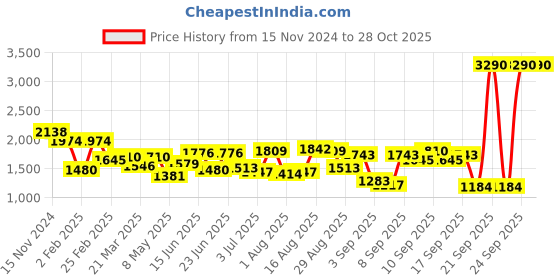 myntra.com Mochi PU Tote Bag mochi Price History Graph from 15 Nov 2024 to 28 Oct 2025