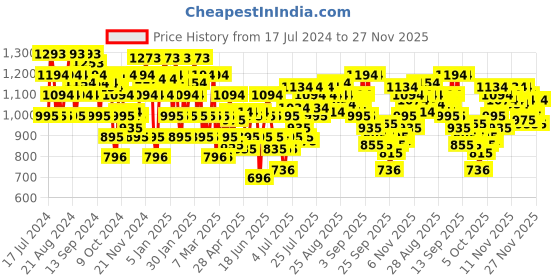 myntra.com Mochi Purple Wedge Sandals mochi Price History Graph from 17 Jul 2024 to 27 Nov 2025