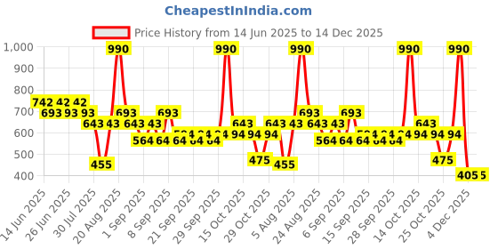 myntra.com Mochi Quilted Crossbody Sling Bag mochi Price History Graph from 14 Jun 2025 to 14 Dec 2025