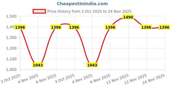 myntra.com Mochi Red & Gold-Toned Embellished Sling Bag mochi Price History Graph from 3 Oct 2025 to 23 Nov 2025