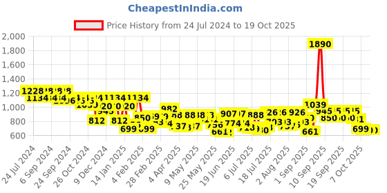 myntra.com Mochi Red Solid Sling Bag mochi Price History Graph from 24 Jul 2024 to 18 Oct 2025