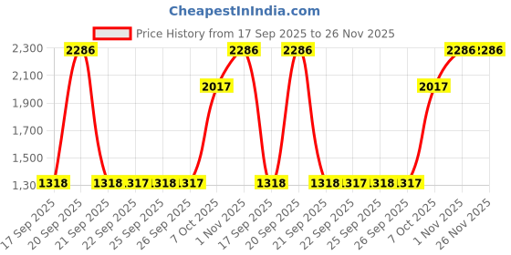 myntra.com Mochi Round Neck Wedge Loafers Heels mochi Price History Graph from 17 Sep 2025 to 26 Nov 2025