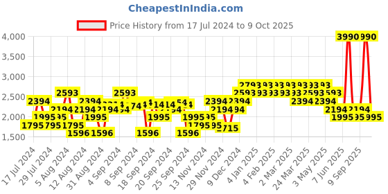 myntra.com Mochi Round Toe Block Heeled Mid Top Chelsea Boots mochi Price History Graph from 17 Jul 2024 to 9 Oct 2025