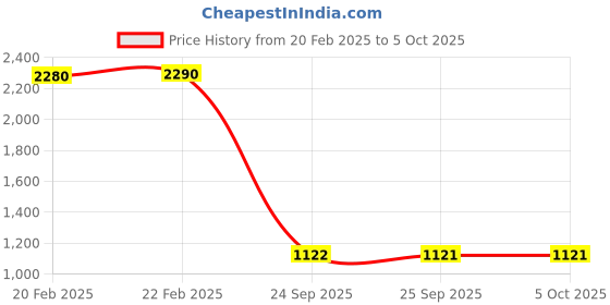 myntra.com Mochi Rust Leather Block Pumps with Tassels mochi Price History Graph from 20 Feb 2025 to 5 Oct 2025