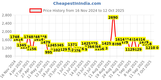 myntra.com Mochi Satchel mochi Price History Graph from 16 Nov 2024 to 12 Oct 2025