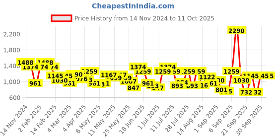 myntra.com Mochi Satchel mochi Price History Graph from 14 Nov 2024 to 11 Oct 2025
