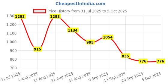 myntra.com Mochi Self Design Crossbody Sling Bag mochi Price History Graph from 31 Jul 2025 to 4 Oct 2025