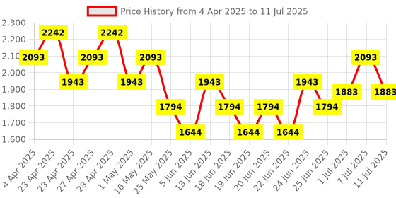 myntra.com Mochi Self Design Heels With Backstraps mochi Price History Graph from 4 Apr 2025 to 11 Jul 2025