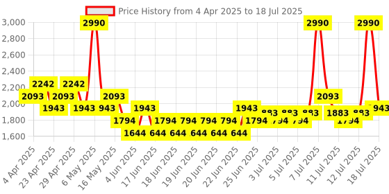 myntra.com Mochi Self Design Heels With Backstraps mochi Price History Graph from 4 Apr 2025 to 12 Jul 2025