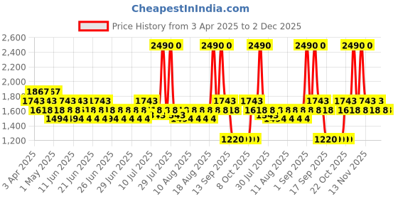 myntra.com Mochi Self Design One Toe Flats mochi Price History Graph from 3 Apr 2025 to 2 Dec 2025