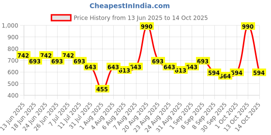 myntra.com Mochi Self Design PU Quilted Shopper Sling Bag mochi Price History Graph from 13 Jun 2025 to 14 Oct 2025