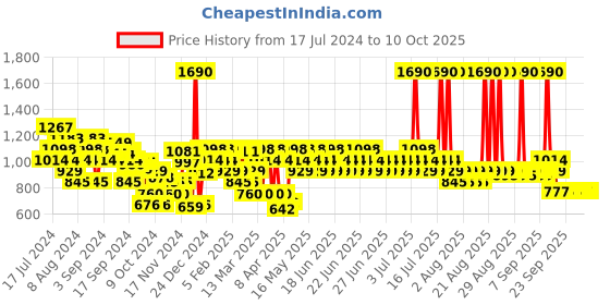 myntra.com Mochi Sequin Embellished One Toe Wedge Heels mochi Price History Graph from 17 Jul 2024 to 10 Oct 2025