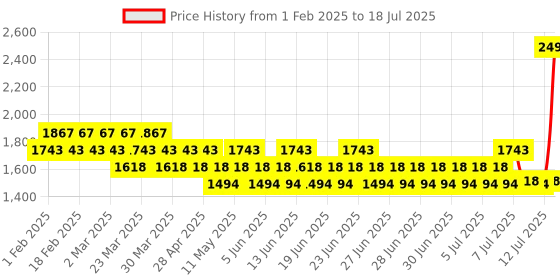 myntra.com Mochi Shimmered H- Strap Open Toe Platform Heels mochi Price History Graph from 1 Feb 2025 to 12 Jul 2025