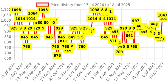 myntra.com Mochi Shimmered Open Toe Flats mochi Price History Graph from 17 Jul 2024 to 12 Jul 2025