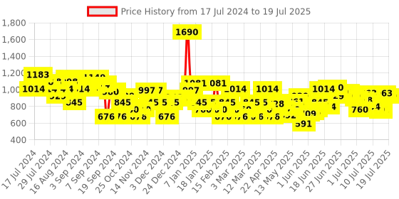 myntra.com Mochi Shimmered Open Toe Flats mochi Price History Graph from 17 Jul 2024 to 12 Jul 2025