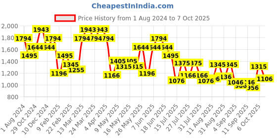 myntra.com Mochi Shopper Handheld Bag mochi Price History Graph from 1 Aug 2024 to 7 Oct 2025