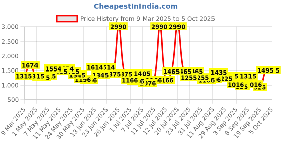 myntra.com Mochi Shopper Handheld Bag with Cut Work mochi Price History Graph from 9 Mar 2025 to 4 Oct 2025