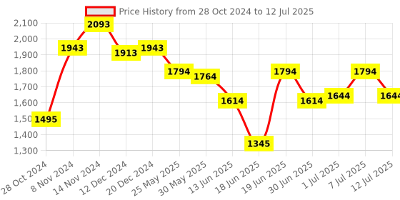 myntra.com Mochi Shopper Handheld Bag with Fringed mochi Price History Graph from 28 Oct 2024 to 12 Jul 2025