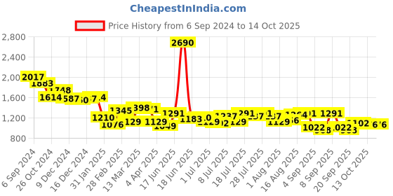 myntra.com Mochi Shopper Handheld Bag with Tasselled mochi Price History Graph from 6 Sep 2024 to 14 Oct 2025