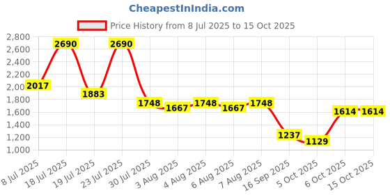 myntra.com Mochi Shopper Hobo Bag mochi Price History Graph from 8 Jul 2025 to 14 Oct 2025