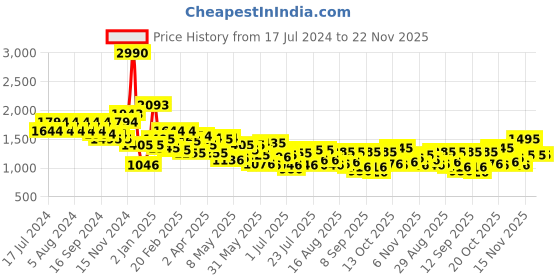 myntra.com Mochi Shopper Shoulder Bag mochi Price History Graph from 17 Jul 2024 to 22 Nov 2025