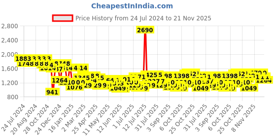 myntra.com Mochi Shopper Shoulder Bag mochi Price History Graph from 24 Jul 2024 to 20 Nov 2025