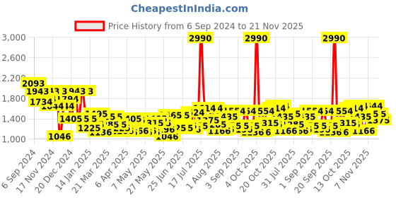 myntra.com Mochi Shopper Shoulder Bag mochi Price History Graph from 6 Sep 2024 to 21 Nov 2025