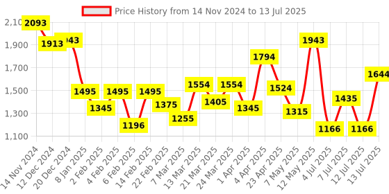 myntra.com Mochi Shopper Shoulder Bag with Fringed mochi Price History Graph from 14 Nov 2024 to 13 Jul 2025
