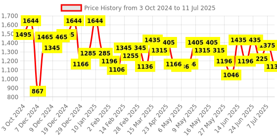 myntra.com Mochi Shopper Shoulder Bag with Quilted mochi Price History Graph from 3 Oct 2024 to 11 Jul 2025