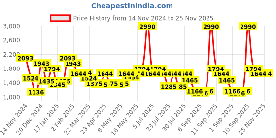 myntra.com Mochi Shopper Shoulder Bag with Tasselled mochi Price History Graph from 14 Nov 2024 to 25 Nov 2025