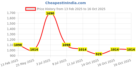 myntra.com Mochi Shopper Sling Bag mochi Price History Graph from 13 Feb 2025 to 16 Oct 2025