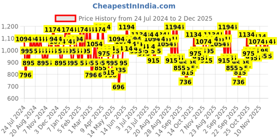 myntra.com Mochi Silver-Toned Kitten Heels mochi Price History Graph from 24 Jul 2024 to 2 Dec 2025