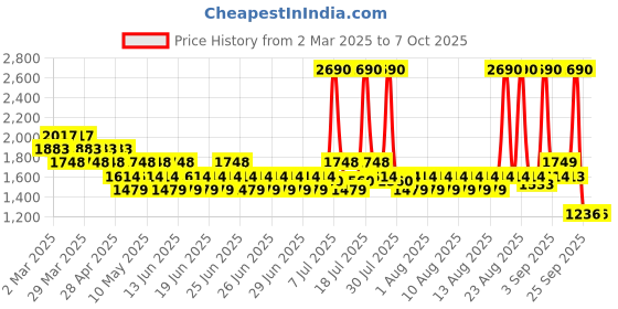 myntra.com Mochi Slim Heeled Mules mochi Price History Graph from 2 Mar 2025 to 4 Oct 2025