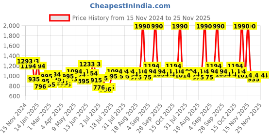 myntra.com Mochi Sling Bag mochi Price History Graph from 15 Nov 2024 to 24 Nov 2025