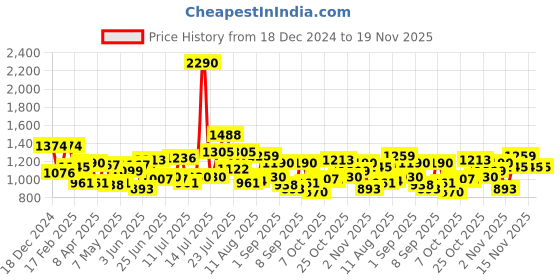 myntra.com Mochi Sling Bag mochi Price History Graph from 18 Dec 2024 to 19 Nov 2025
