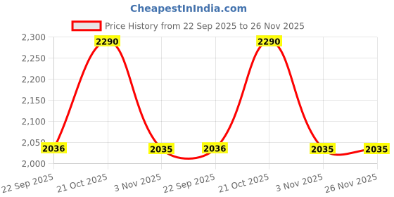 myntra.com Mochi Slip-On Comfort Sandals mochi Price History Graph from 22 Sep 2025 to 25 Nov 2025