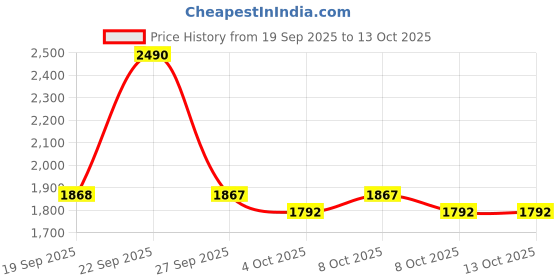 myntra.com Mochi Slip-On Comfort Sandals mochi Price History Graph from 19 Sep 2025 to 12 Oct 2025