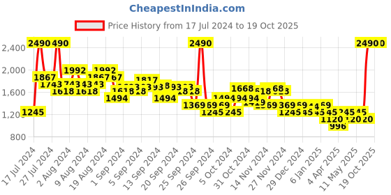 myntra.com Mochi Slip-On Stiletto Pumps Heels mochi Price History Graph from 17 Jul 2024 to 17 Oct 2025