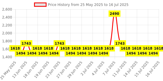 myntra.com Mochi Solid Backstrap Open Toe Wedge Mules mochi Price History Graph from 25 May 2025 to 16 Jul 2025