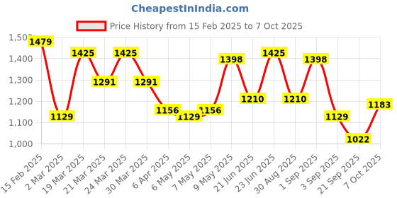 myntra.com Mochi Solid Quilted Bucket Sling Bag mochi Price History Graph from 15 Feb 2025 to 7 Oct 2025