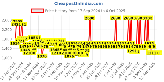 myntra.com Mochi Solid Wedge Gladiators mochi Price History Graph from 17 Sep 2024 to 5 Oct 2025