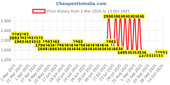 myntra.com Mochi Stiletto Mules with Laser Cuts mochi Price History Graph from 2 Mar 2025 to 13 Oct 2025