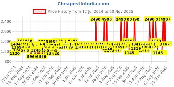 myntra.com Mochi Stiletto Slip-On Mules mochi Price History Graph from 17 Jul 2024 to 20 Nov 2025