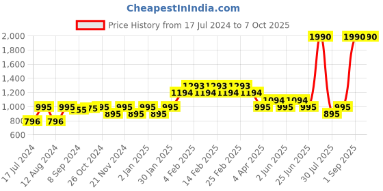 myntra.com Mochi Strappy Buckle Detailed Open Toe Flats mochi Price History Graph from 17 Jul 2024 to 7 Oct 2025