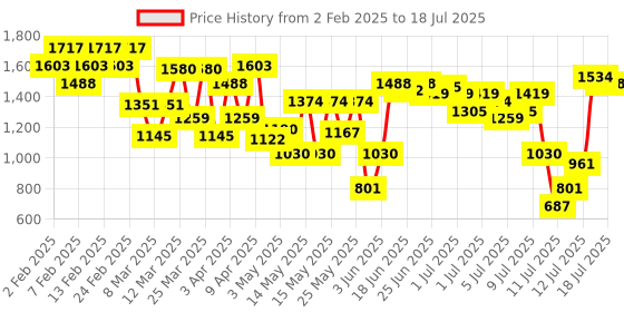 myntra.com Mochi Strappy Open Toe Block Heels mochi Price History Graph from 2 Feb 2025 to 12 Jul 2025