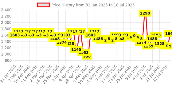 myntra.com Mochi Strappy Open Toe Block Heels mochi Price History Graph from 31 Jan 2025 to 12 Jul 2025